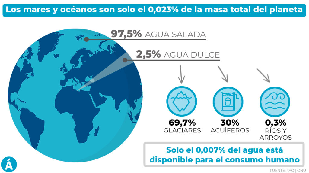 Porcentaje de agua